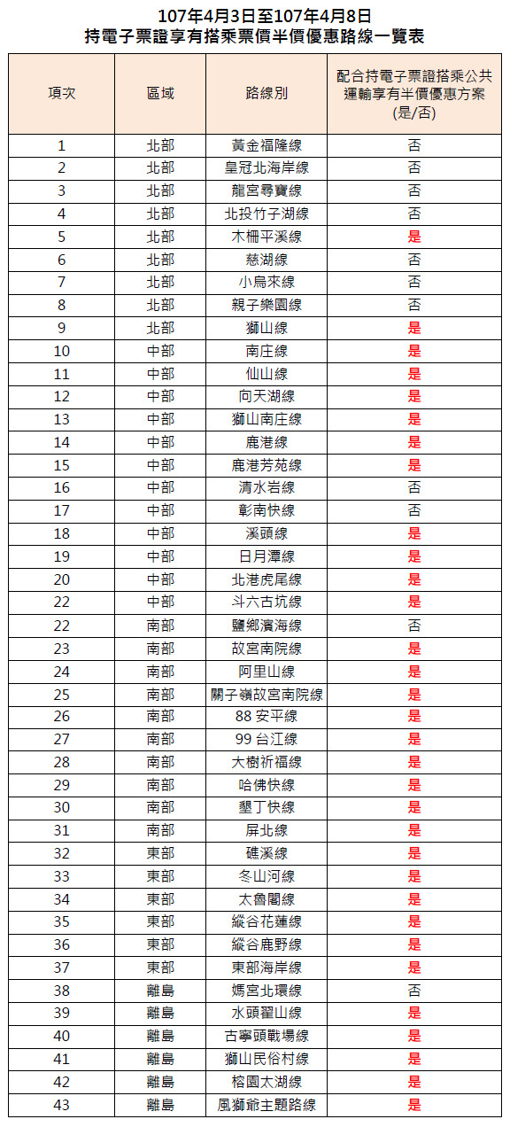 ▲▼107年清明連假「台灣好行」半價優惠路線一覽表。（圖／台灣好行）