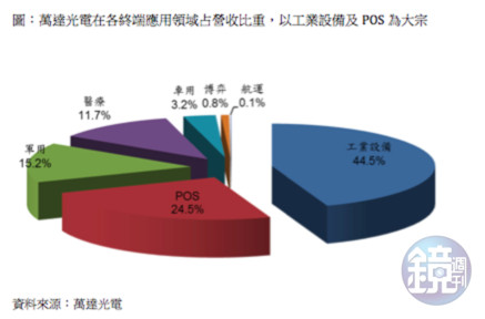 萬達產品領域涵蓋工業設備、軍規電腦、醫療、POS（Point of Sales，俗稱收銀機）、車用、博奕及航運等觸控面板，主攻少量多樣及客製化的工業控制市場。