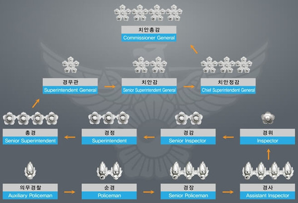 ▲南韓警察階級制度。（圖／翻攝自韓網）