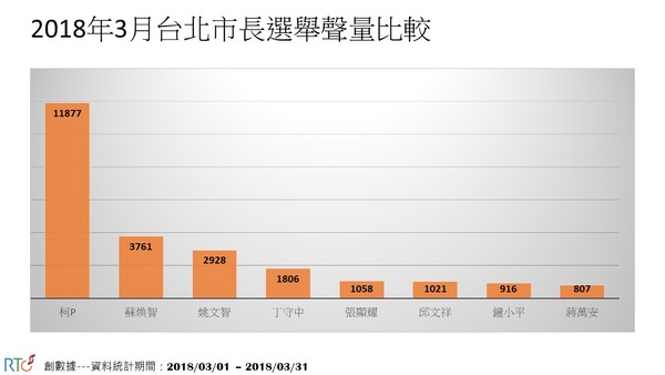 ▲台北市長選擇聲量表