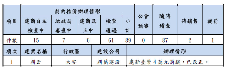 ▲▼臺北市預售屋管理新制累計執行情形及裁罰明細。（圖／北市地政局提供）