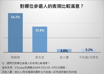 ▲▼國民黨新北市長民調。（圖／ETtoday）