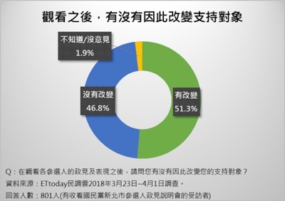 ▲▼國民黨新北市長民調。（圖／ETtoday）