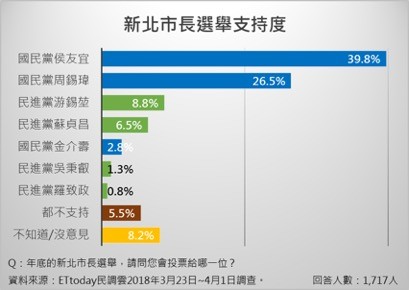 ▲▼國民黨新北市長民調。（圖／ETtoday）