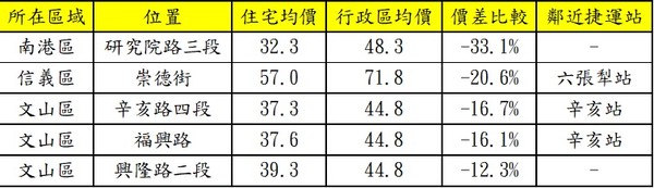 ▲▼台北市福地宅周邊鄰近路段。（資料來源／實價登錄資料;永慶房產集團彙整）