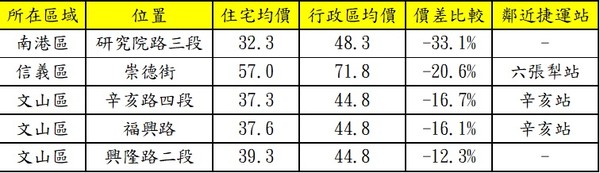 ▲▼台北市福地宅周邊鄰近路段。（資料來源／實價登錄資料;永慶房產集團彙整）