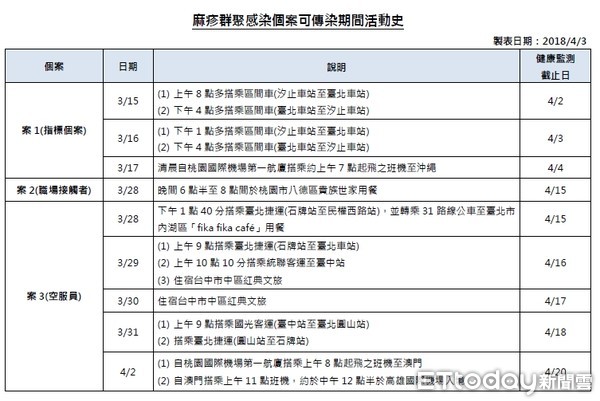 ▲男泰國染麻疹又赴日　同事、空服員都中標...接觸者增至505人。（圖／疾管署提供）
