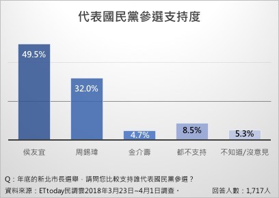 ▲▼國民黨新北市長民調。（圖／ETtoday）