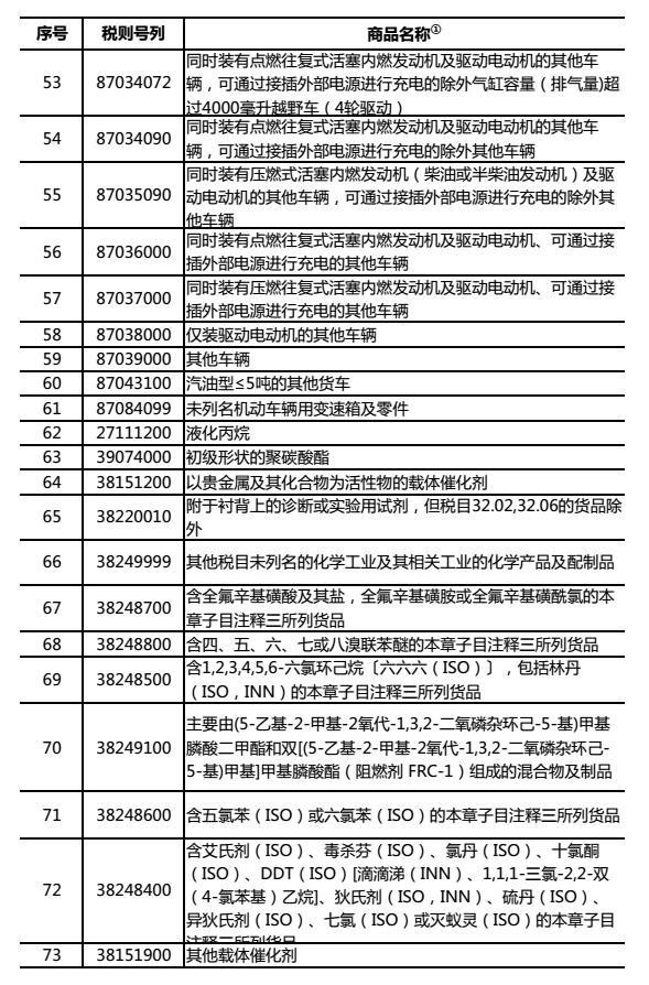 ▲中國出了殺手鐧！對美「大豆」等106項商品加徵25%關稅。（圖／美國加徵關稅商品清單）