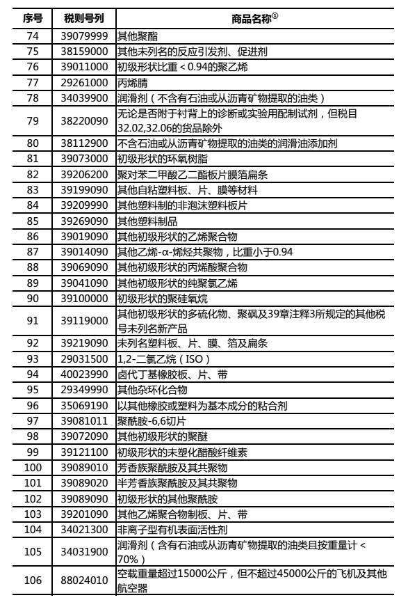 ▲中國出了殺手鐧！對美「大豆」等106項商品加徵25%關稅。（圖／美國加徵關稅商品清單）