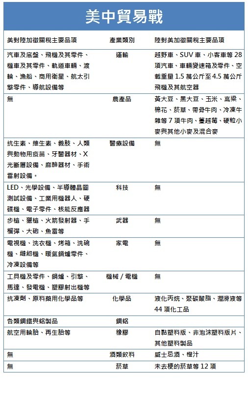 ▲中美貿易戰清單。（圖／記者劉亭整理製圖）