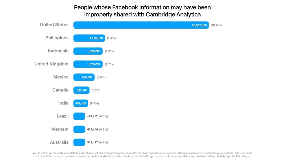 ▲臉書指，可能有8700萬用戶資料被英國數據分析公司「劍橋分析」（Cambridge Analytica）竊取，其中，美國用戶就占了81.6%。（圖／翻攝自Facebook）