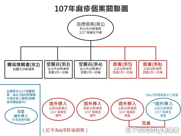 ▲2018年麻疹個案關聯圖。（圖／疾管署提供）