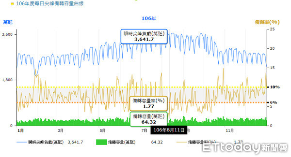 ▲▼天熱備轉容量率低，今年已亮出10橘燈。（圖／取自台電網站）