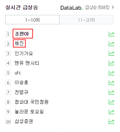 ▲趙賢雅和蔡晉登上NAVER熱搜。（圖／翻攝自NAVER）