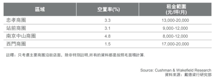 ▲▼北市主要商圈租金、空置率。（圖／戴德梁行提供）