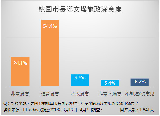 ▲鄭文燦滿意度飆近8成　支持度贏陳學聖15%。（圖／《ETtoday民調雲》製表）