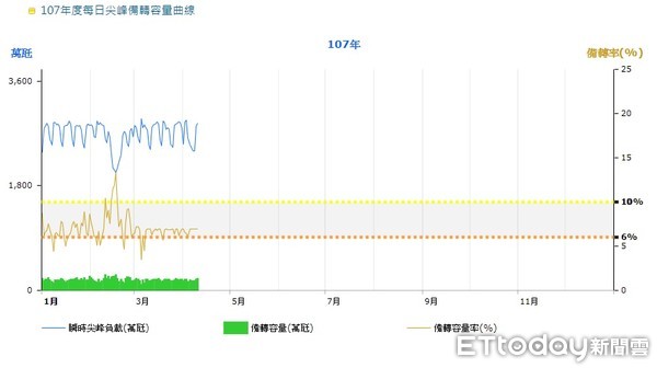 ▲▼11日用電量創下今年新高，用電量是今年首度衝破三千萬千瓦，讓整體供電從四月中就開始吃緊。（圖／取自台電網站）