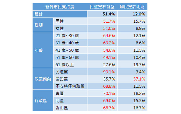 ▲▼新竹市長民調。（圖／ETtoday新聞雲製表）