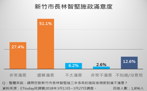 ▲▼新竹市長民調。（圖／ETtoday新聞雲製表）
