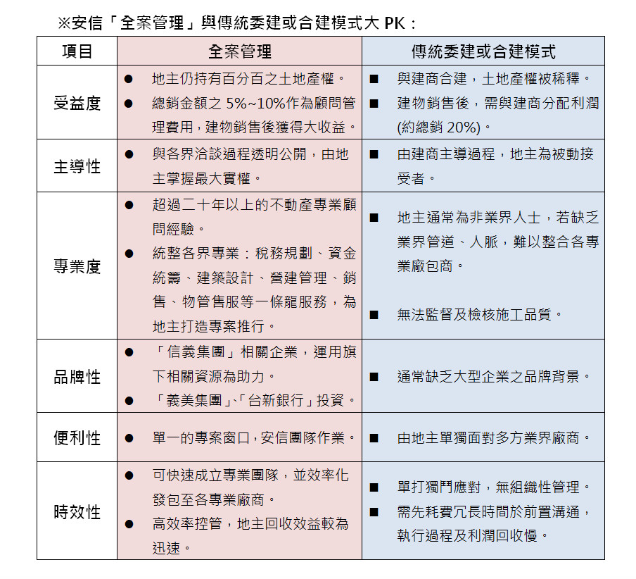 ▲▼「全案管理」服務與傳統委建或合建差別。（圖／安信建經提供）