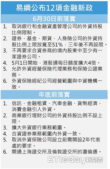 ▲▼易綱公布12項金融新政表格。（圖／記者胡順惠彙整）