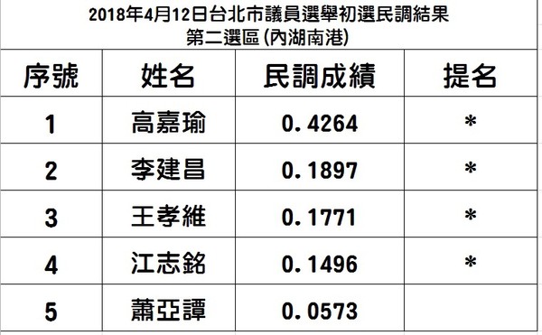 ▲▼民進黨內湖南港區民調初選。（圖／民進黨台北市黨部提供）