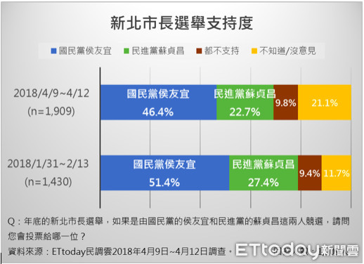 ▲▼蘇貞昌、侯友宜民調結果。（圖／ETtoday民調雲製）