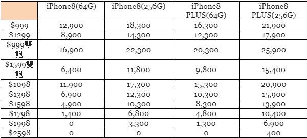 ▲▼亞太電信紅色iPhone8與iPhone8 Plus資費表。（圖／亞太電信提供）