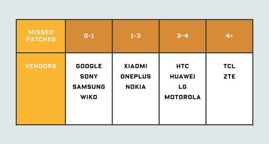 ▲更新檔案不完全？研究發現Android手機安全補丁常有遺漏（圖／翻攝 WIRED）