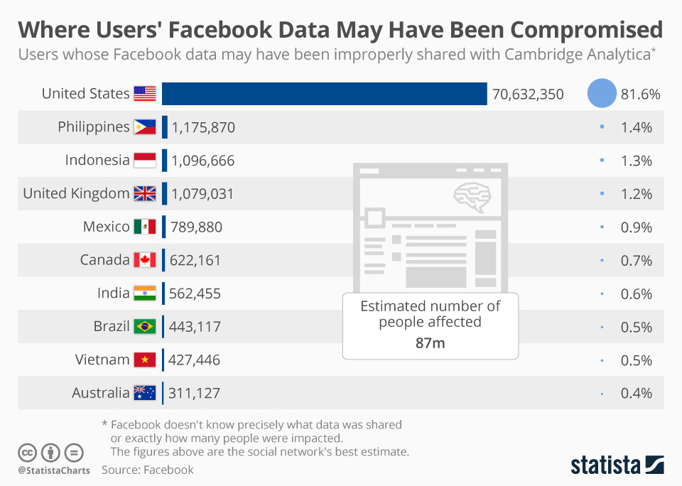 一鍵秒查！Facebook讓用戶自我檢查「個資有無被劍橋分析使用」（圖／翻拍自 statista 頁面）