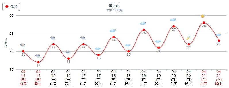 ▲▼氣象局已針對北北基等多個縣市發布大雨特報。（圖／翻攝自中央氣象局）