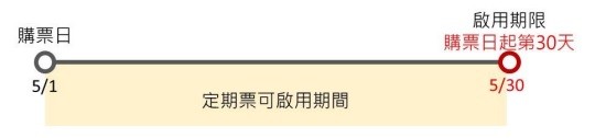 ▲▼若5月1日購買定期票，啟用期限為5月30日。（圖／北捷提供）