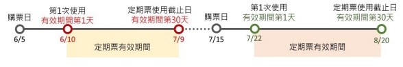 ▲▼6月10日第一次使用定期票，有效期間至7月9日，於7月15日重新購買定期票，7月22日第一次使用，有效期間至8月20日。（圖／北捷提供）