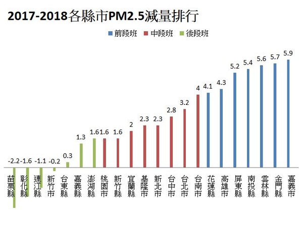 ▲▼2017-2018各縣市PM2.5濃度減量排行。（圖／記者林怡雨製）