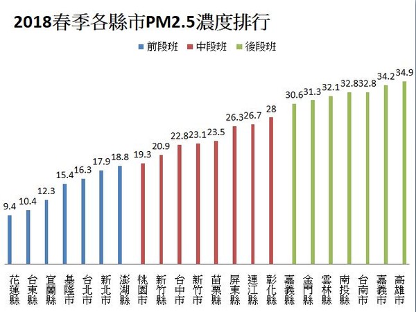 ▲▼2018春季各縣市濃度排行。（圖／記者林怡雨製）