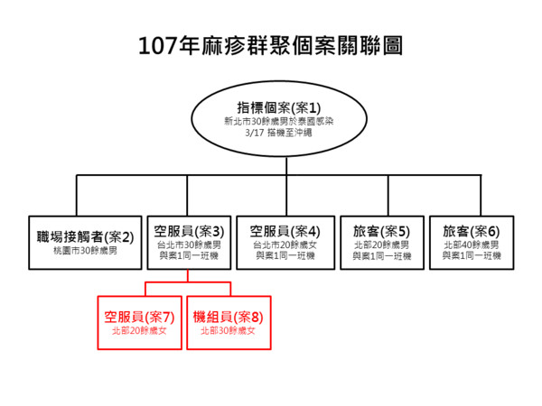 ▲▼疾管署確認虎航又有一名空服員與一名機組員感染麻疹，群聚關聯圖。（圖／疾管署提供）