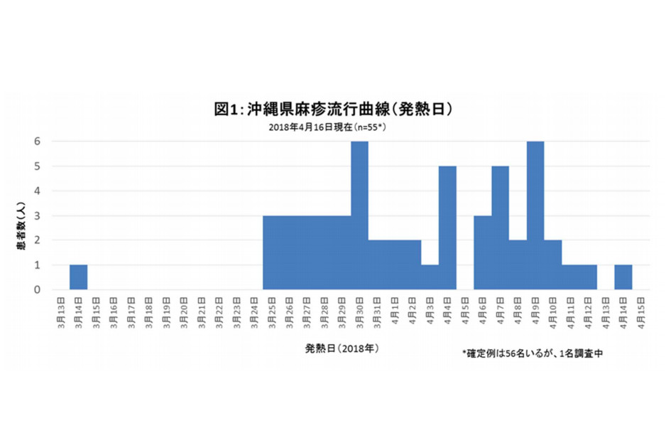 ▲▼沖繩麻疹疫情狀況。（圖／翻攝自沖繩縣政府網站）