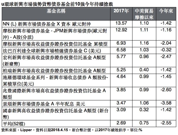 ▲▼環球新興市場強勢貨幣債券基金前10。（圖／摩根投信彙整）