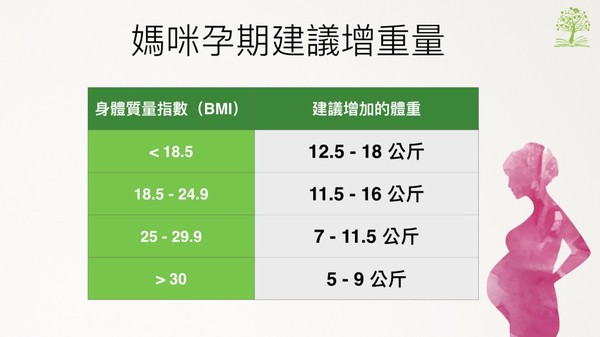 孕媽咪養胎不養肉。（圖／好食課提供）