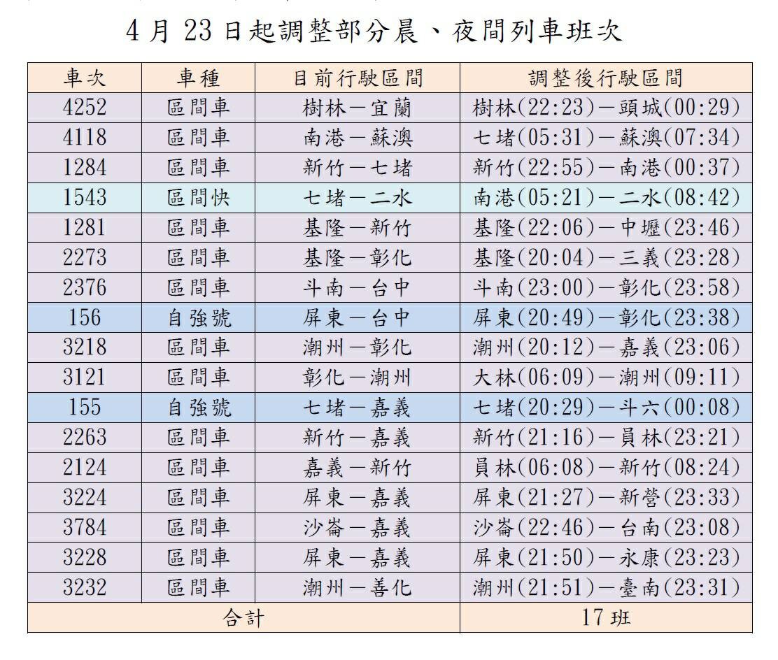 ▲▼增加夜間養護！台鐵4/23起砍早晚班列車行駛區間。（圖／台鐵提供）