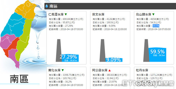 ▲▼高雄地區降雨少河川流量減少，導致水情吃緊，供水燈號轉為水情稍緊的綠燈。（圖／取自水利署網站）