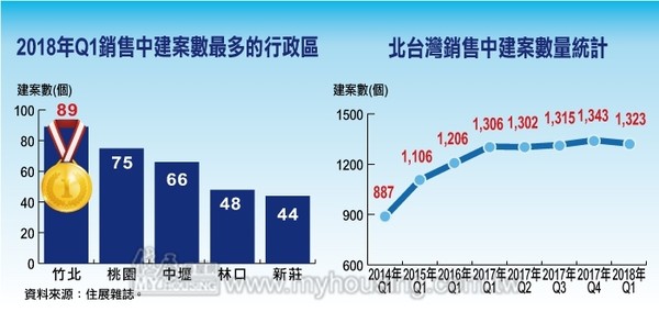 ▲▼北台灣Q1銷售中建案數量統計。（圖／《住展》雜誌提供） 