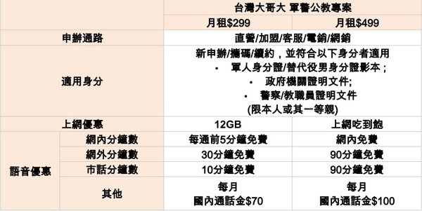 ▲▼台哥大軍警公教優惠方案。（圖／台哥大提供）