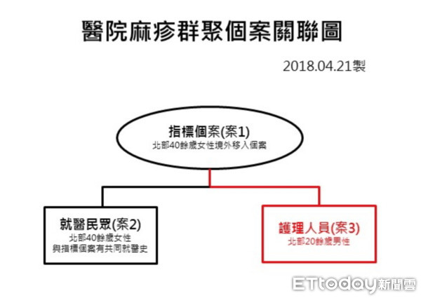 ▲麻疹淪陷醫院！　林口長庚20多歲「護理人員」感染住院中。（圖／記者嚴云岑攝）