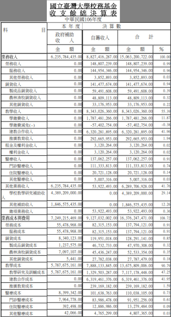 ▲▼台大106學年度的決算收支表。（圖／翻攝台大2017校務基金附屬單位決算）