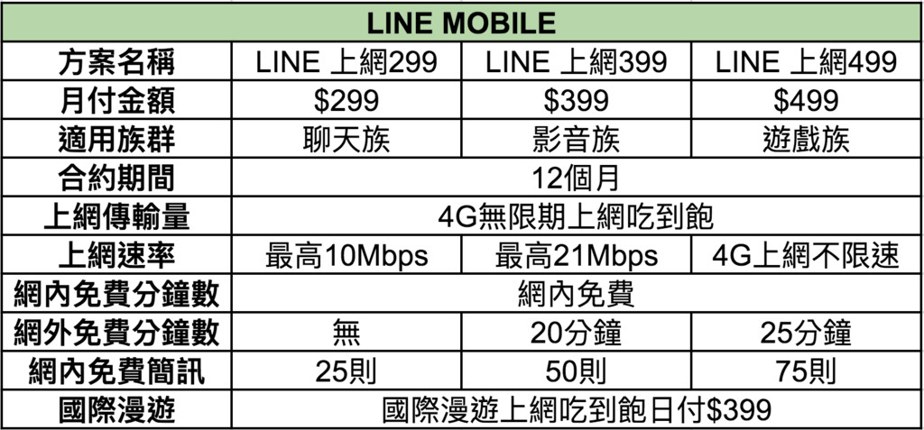 LINE,LINE MOBILE,遠傳電信,資費方案,4G（表格／記者樓菀玲製作）