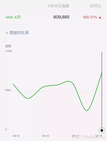 ▲圖為近7天來關於vivo X21的微信指數，自從17號品牌與《智族GQ》和鹿晗輪番展開宣傳攻勢後，便呈急劇上升的狀態。（圖／時尚頭條網│LADYMAX提供）