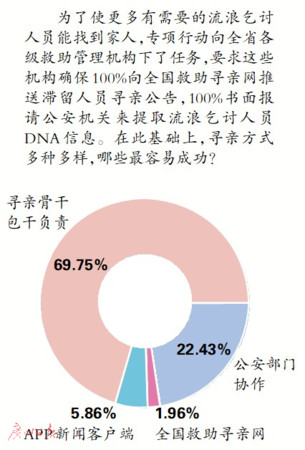 ▲廣東用「人臉辨識」找失蹤人口　3個月內成功送767人回家。（圖／翻攝廣州日報）