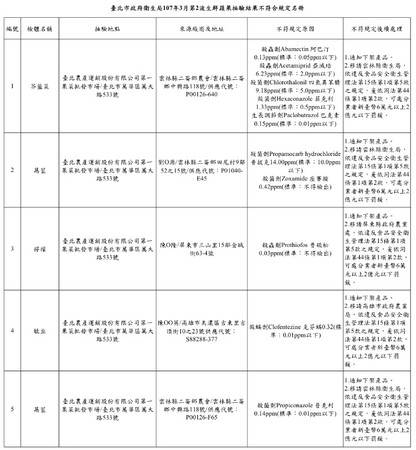 ▲3月第2波蔬果抽驗結果不符合規定名冊。（圖／取自台北市政府衛生局）